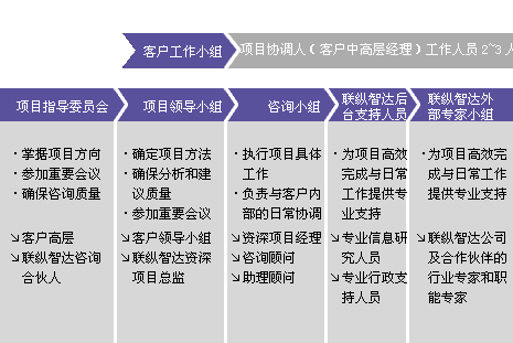 品牌策劃咨詢流程